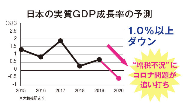 日本の実質GDP成長率の予測